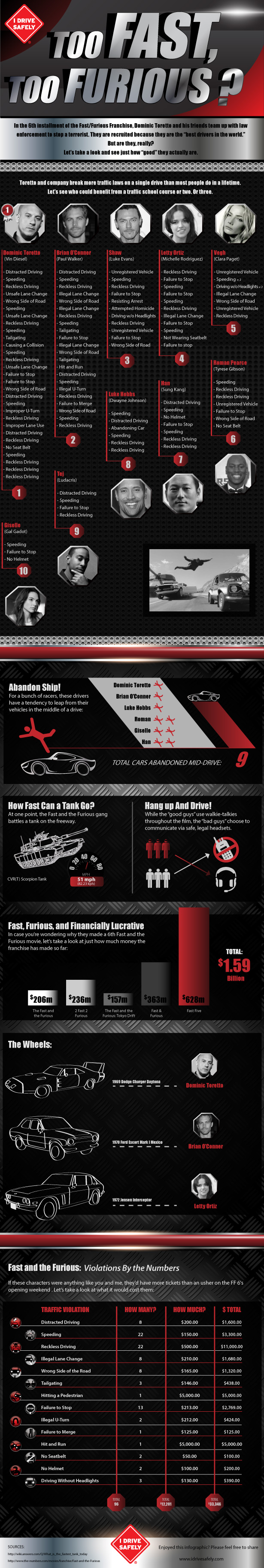 too Fast too Furious-Infographic