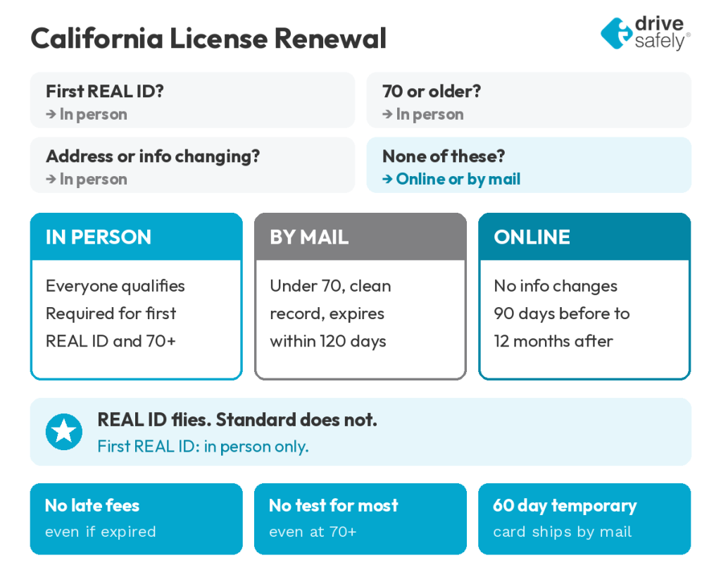 Chart of California driver license renewal options: first REAL ID, drivers 70 and older, and address changes require renewing in person; everyone else can renew online or by mail. Includes key facts: no late fees, most drivers skip the written test, and a 60 day temporary license is issued.