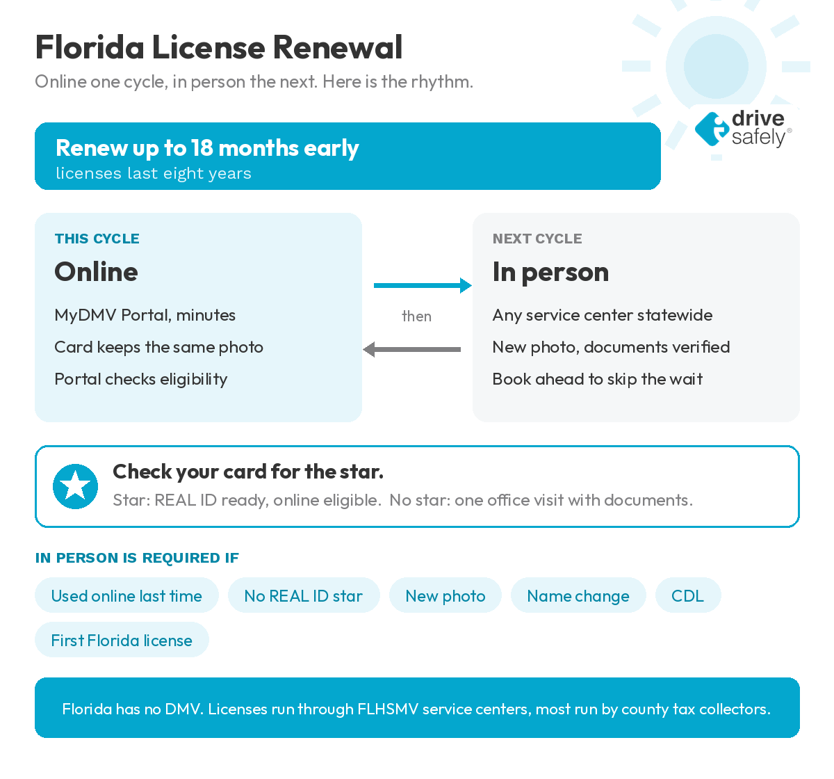 Guide to Florida license renewal showing the alternating cycle: renew online through the MyDMV Portal one renewal period, then in person at a service center the next, with up to 18 months to renew early. A gold star on the card means REAL ID ready and online eligible; in person is required after an online renewal, without the star, or for a new photo, name change, CDL, or first Florida license.
