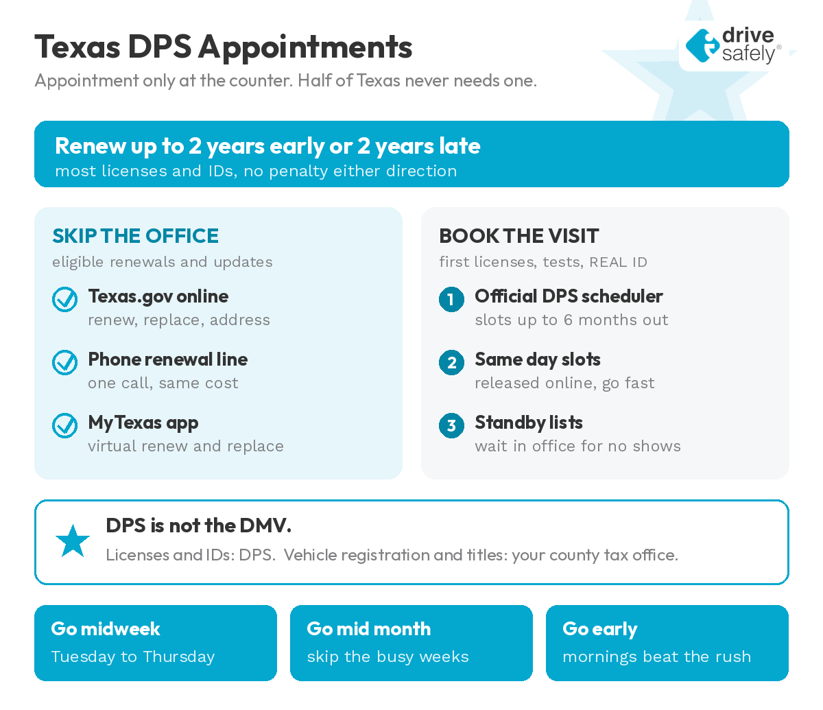 Guide to Texas DPS appointments: renew up to two years early or late, skip the office using Texas.gov, the phone renewal line, or the MyTexas app, or book through the official DPS scheduler with same day slots and standby lists, noting that vehicle registration is handled by county tax offices rather than DPS.