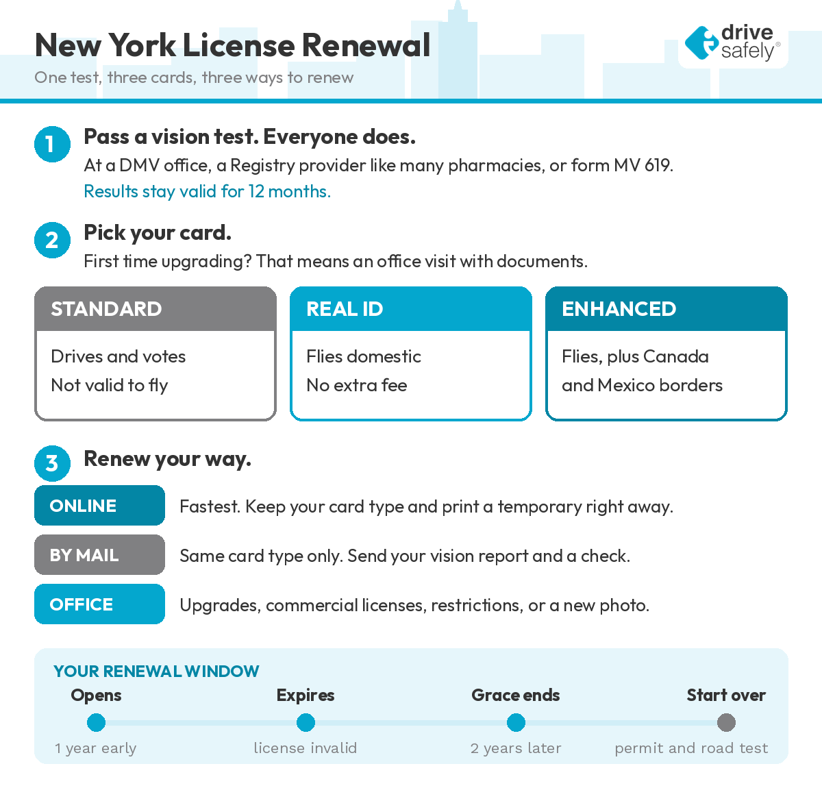 Three step guide to New York license renewal: pass a vision test at a DMV office, a Vision Registry provider, or via form MV 619; choose between Standard, REAL ID, and Enhanced licenses; then renew online, by mail, or at an office. Timeline shows the renewal window from one year before expiration to two years after, then reapplying with tests.